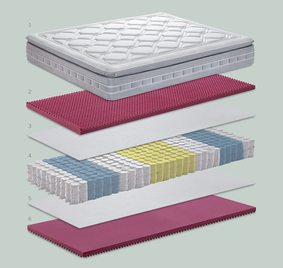 Caratteristiche tecniche materasso Animo Pillow Top