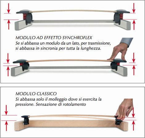 funzionamento sospensioni synchroflex